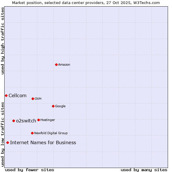 Market position of o2switch vs. Internet Names for Business vs. Cellcom