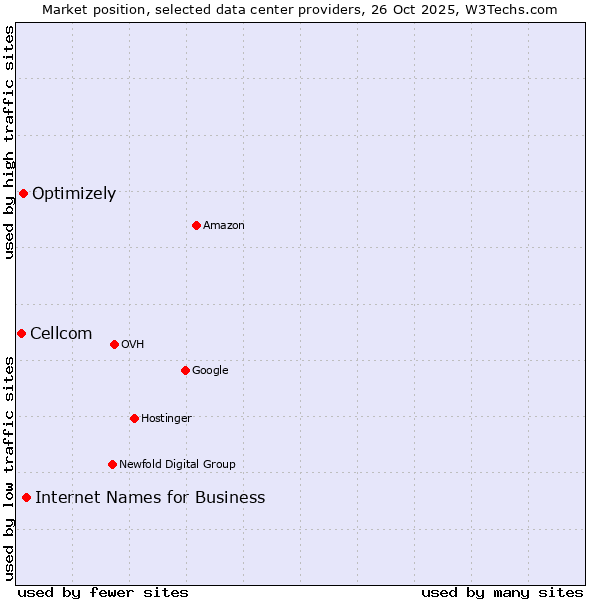 Market position of Internet Names for Business vs. Optimizely vs. Cellcom