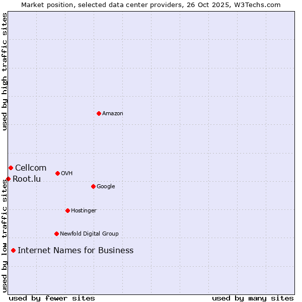 Market position of Internet Names for Business vs. Cellcom vs. Root.lu