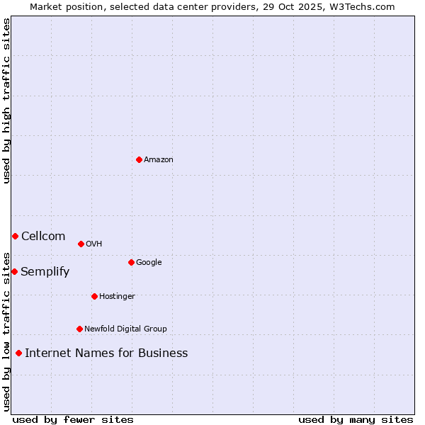Market position of Internet Names for Business vs. Cellcom vs. Semplify