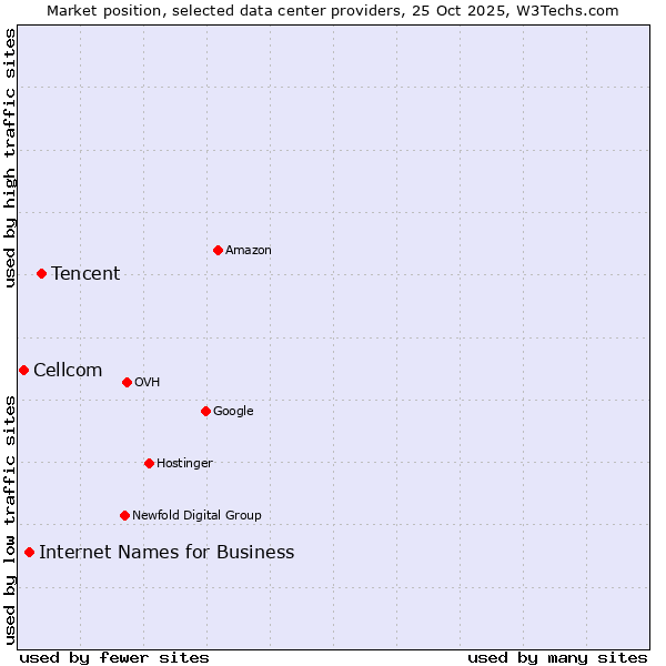 Market position of Tencent vs. Internet Names for Business vs. Cellcom