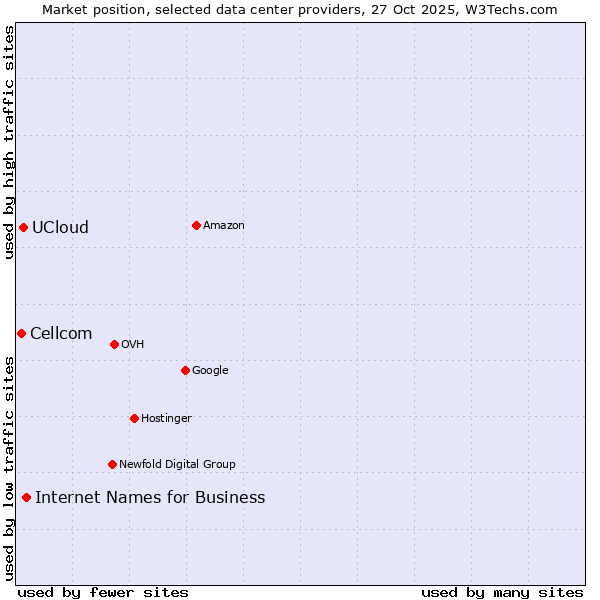 Market position of Internet Names for Business vs. UCloud vs. Cellcom