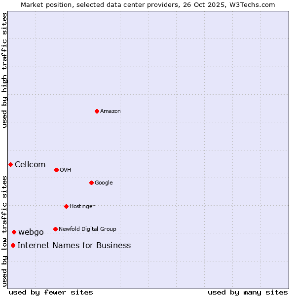 Market position of webgo vs. Internet Names for Business vs. Cellcom