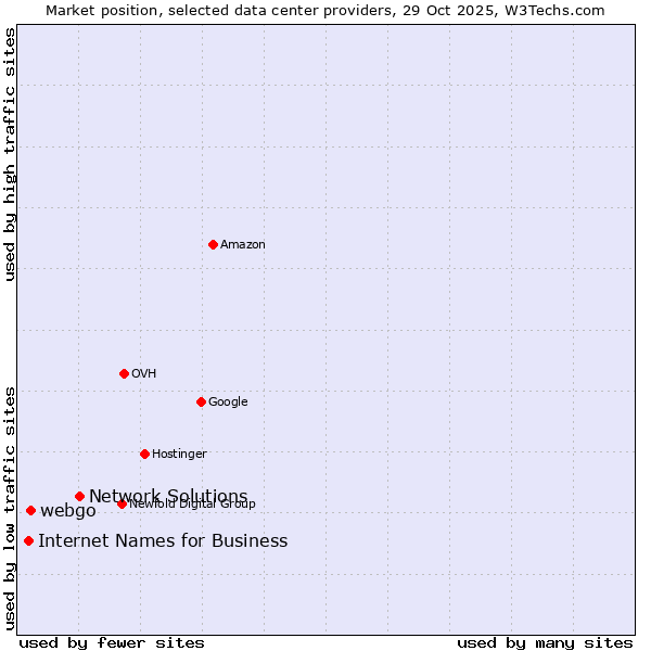 Market position of Network Solutions vs. webgo vs. Internet Names for Business
