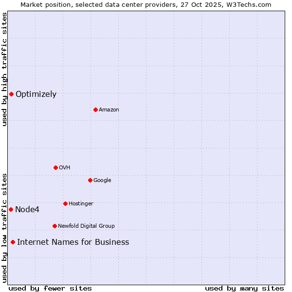 Market position of Internet Names for Business vs. Optimizely vs. Node4
