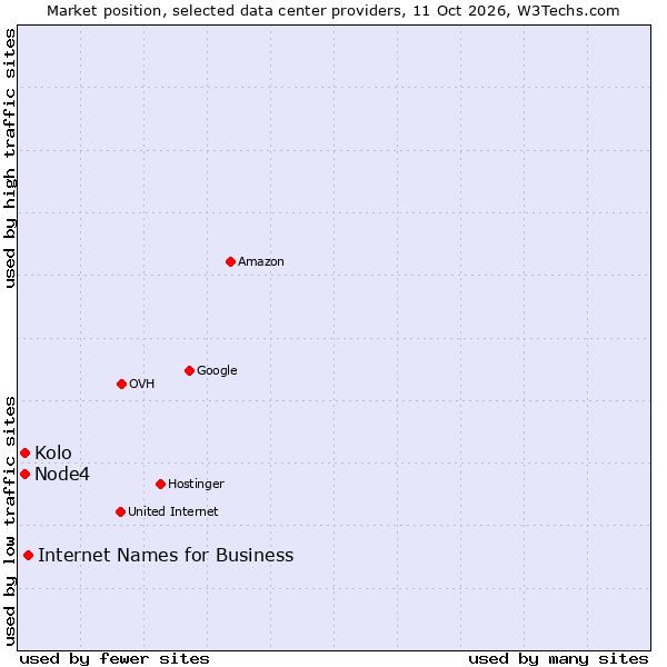 Market position of Internet Names for Business vs. Kolo vs. Node4