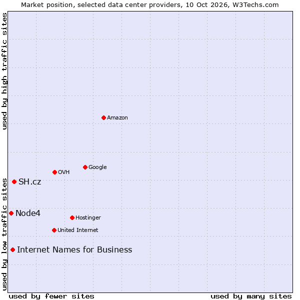 Market position of SH.cz vs. Internet Names for Business vs. Node4