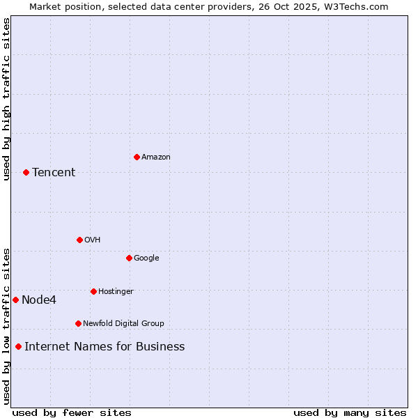 Market position of Tencent vs. Internet Names for Business vs. Node4