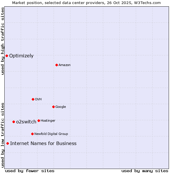 Market position of o2switch vs. Internet Names for Business vs. Optimizely