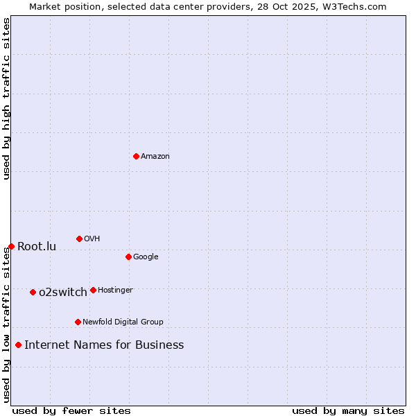 Market position of o2switch vs. Internet Names for Business vs. Root.lu