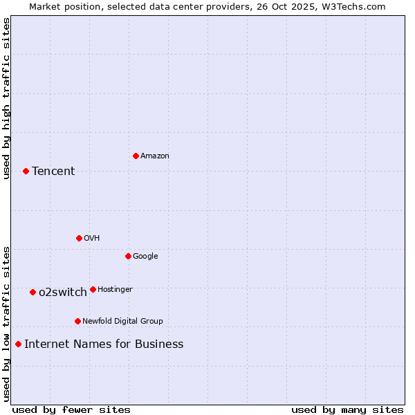 Market position of o2switch vs. Tencent vs. Internet Names for Business