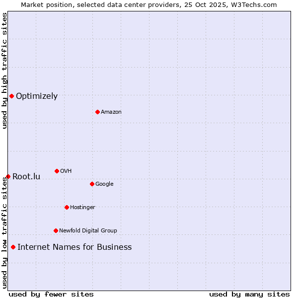 Market position of Internet Names for Business vs. Optimizely vs. Root.lu