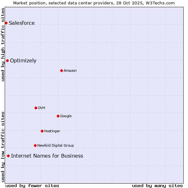 Market position of Internet Names for Business vs. Optimizely vs. Salesforce