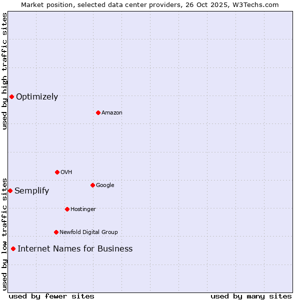 Market position of Internet Names for Business vs. Optimizely vs. Semplify