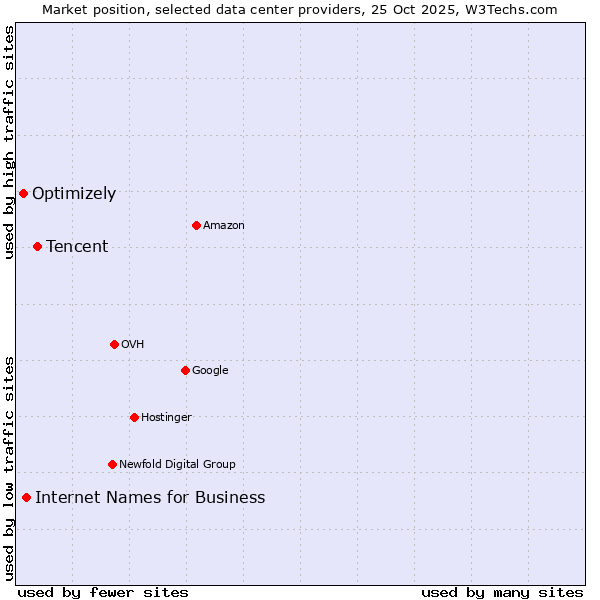 Market position of Tencent vs. Internet Names for Business vs. Optimizely