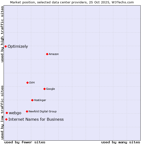 Market position of webgo vs. Internet Names for Business vs. Optimizely