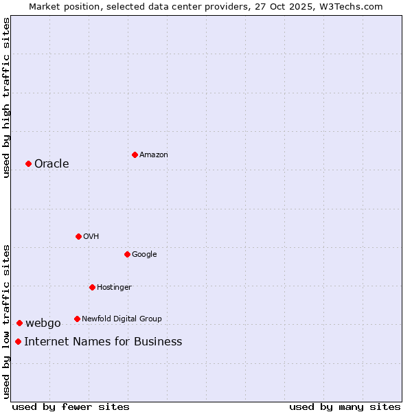 Market position of Oracle vs. webgo vs. Internet Names for Business
