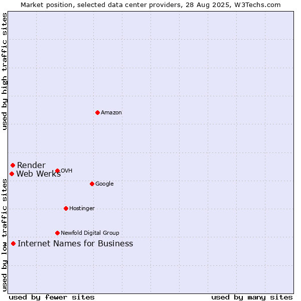 Market position of Internet Names for Business vs. Render vs. Web Werks