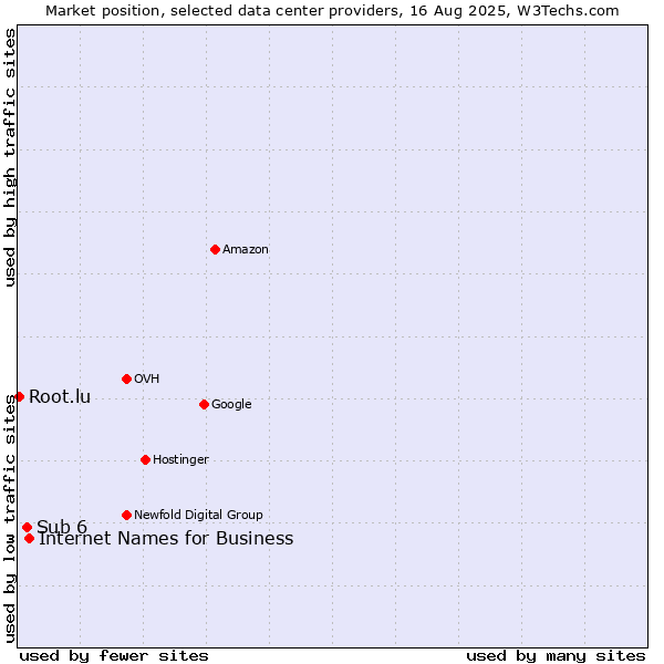Market position of Internet Names for Business vs. Sub 6 vs. Root.lu
