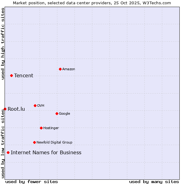 Market position of Tencent vs. Internet Names for Business vs. Root.lu
