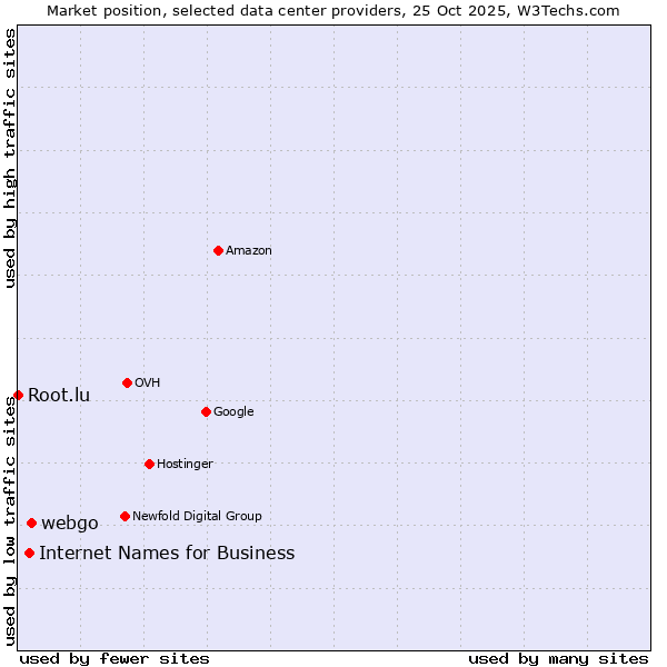 Market position of webgo vs. Internet Names for Business vs. Root.lu