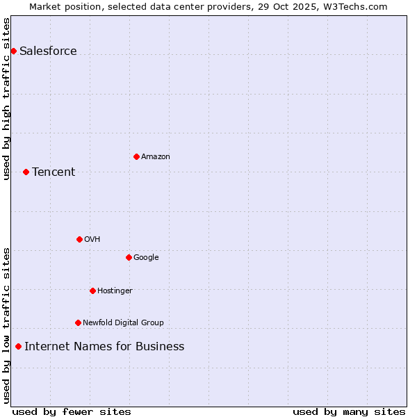 Market position of Tencent vs. Internet Names for Business vs. Salesforce