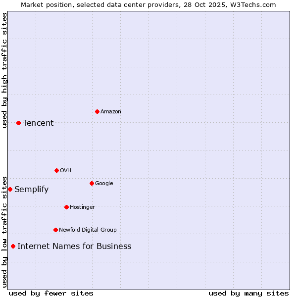 Market position of Tencent vs. Internet Names for Business vs. Semplify