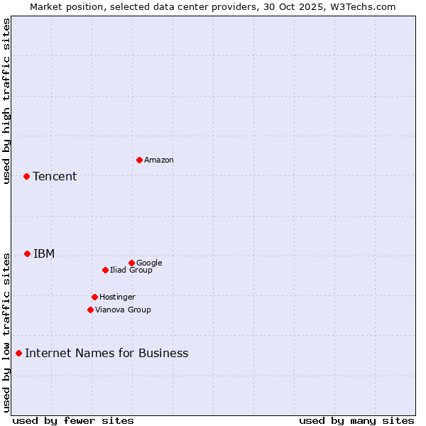 Market position of IBM vs. Tencent vs. Internet Names for Business