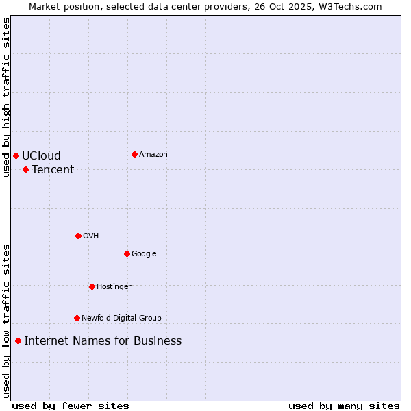 Market position of Tencent vs. Internet Names for Business vs. UCloud