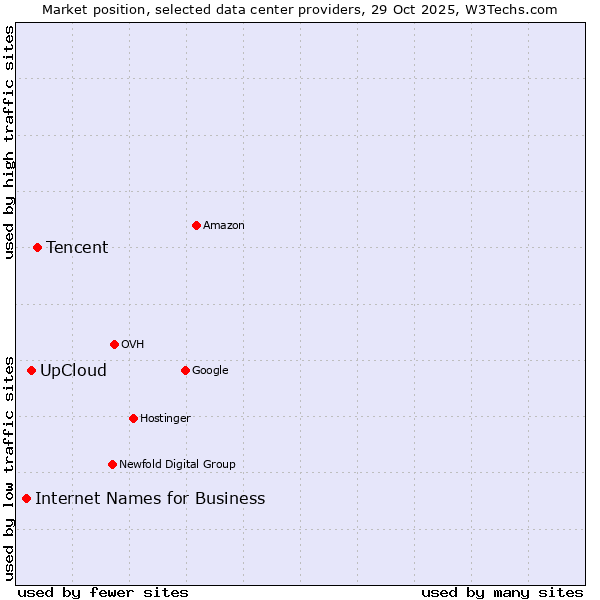 Market position of Tencent vs. UpCloud vs. Internet Names for Business