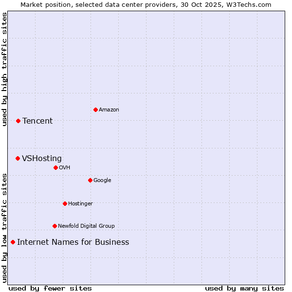 Market position of Tencent vs. VSHosting vs. Internet Names for Business
