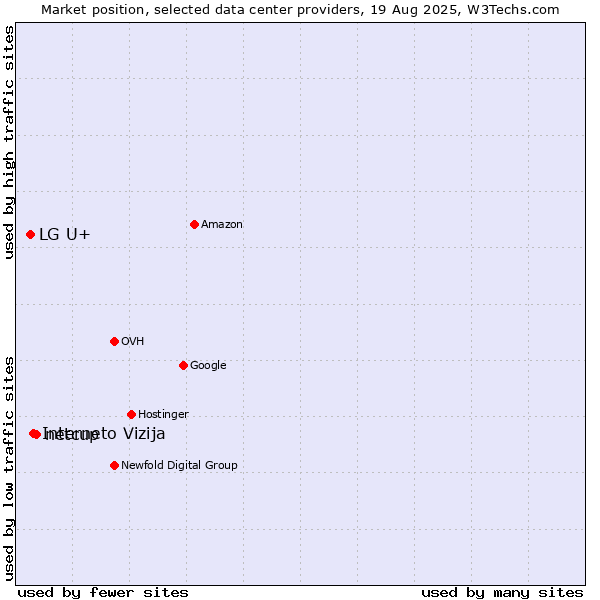 Market position of netcup vs. Interneto Vizija vs. LG U+