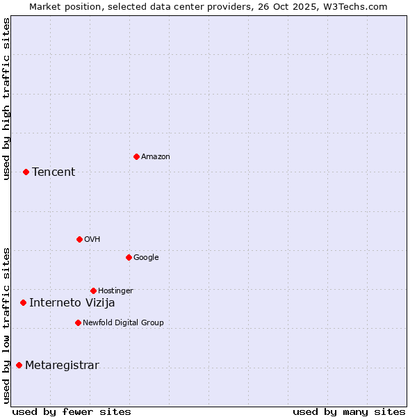 Market position of Tencent vs. Interneto Vizija vs. Metaregistrar