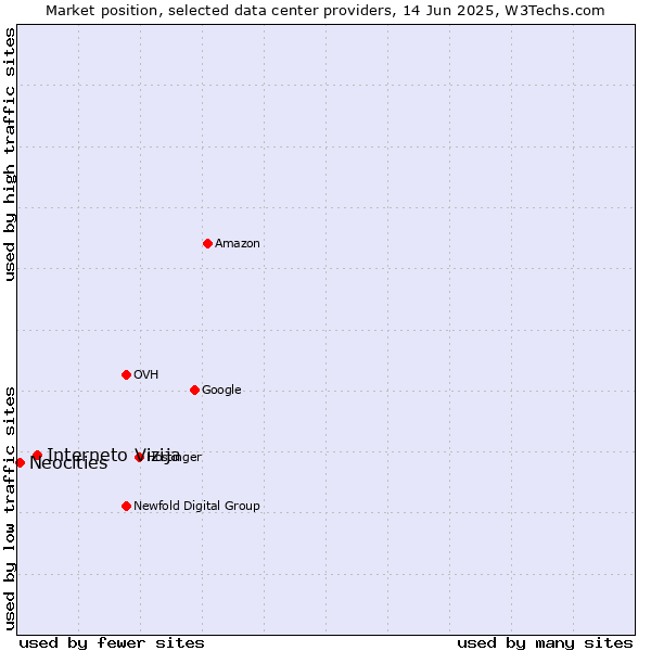 Market position of Interneto Vizija vs. Neocities