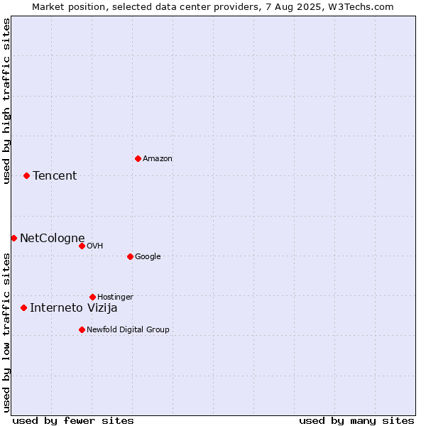 Market position of Tencent vs. Interneto Vizija vs. NetCologne
