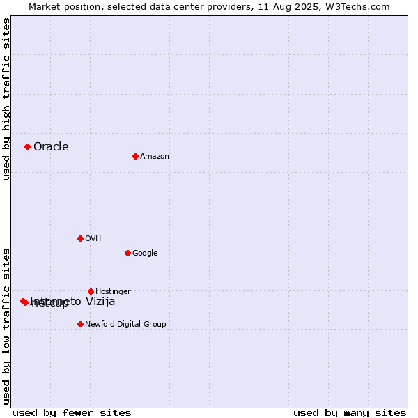 Market position of Oracle vs. netcup vs. Interneto Vizija