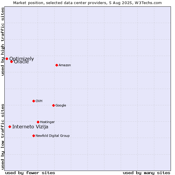 Market position of Oracle vs. Interneto Vizija vs. Optimizely