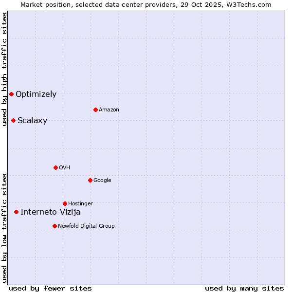 Market position of Interneto Vizija vs. Scalaxy vs. Optimizely