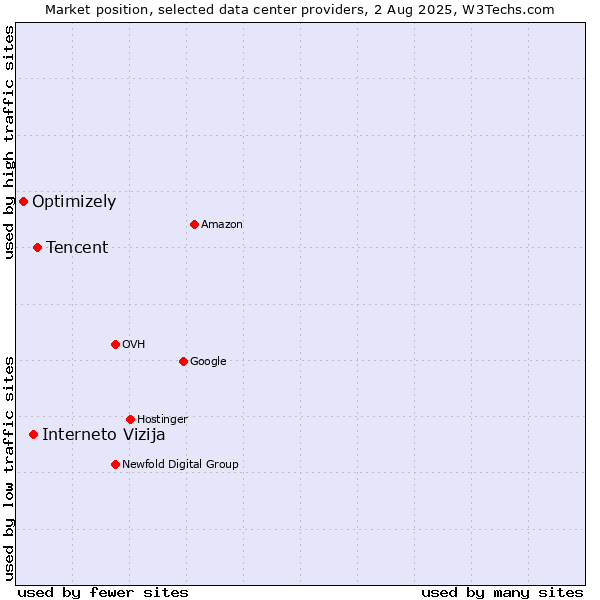 Market position of Tencent vs. Interneto Vizija vs. Optimizely