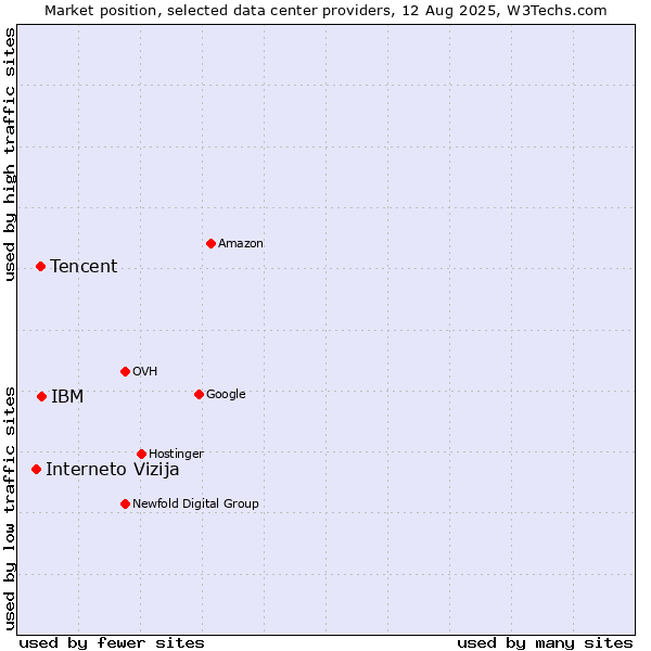Market position of IBM vs. Tencent vs. Interneto Vizija