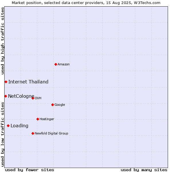 Market position of Loading vs. Internet Thailand vs. NetCologne