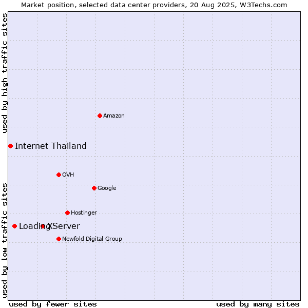 Market position of XServer vs. Loading vs. Internet Thailand