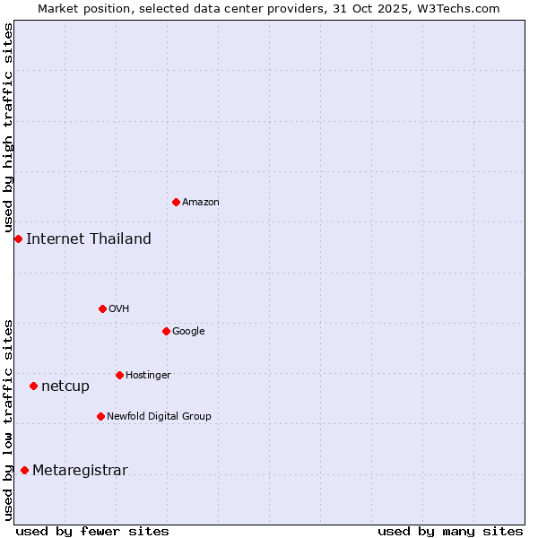 Market position of netcup vs. Metaregistrar vs. Internet Thailand