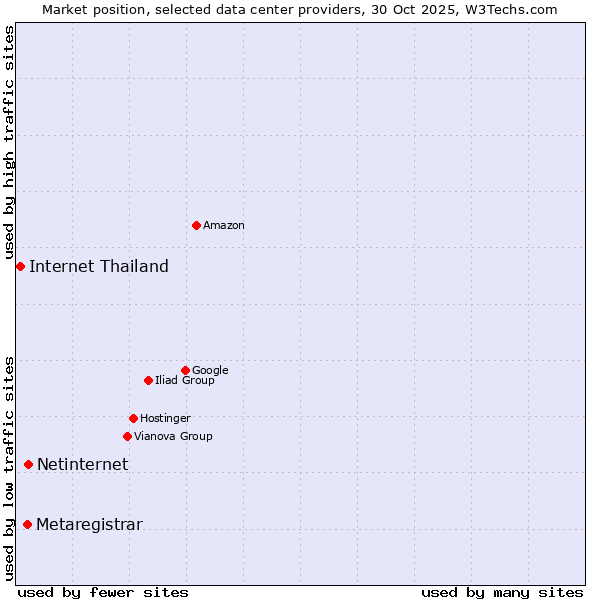 Market position of Netinternet vs. Metaregistrar vs. Internet Thailand