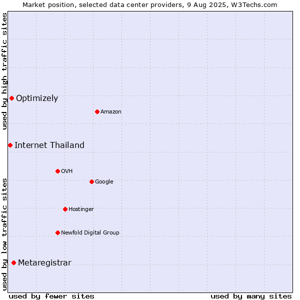 Market position of Metaregistrar vs. Optimizely vs. Internet Thailand