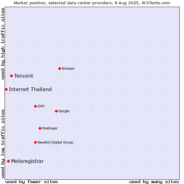 Market position of Tencent vs. Metaregistrar vs. Internet Thailand