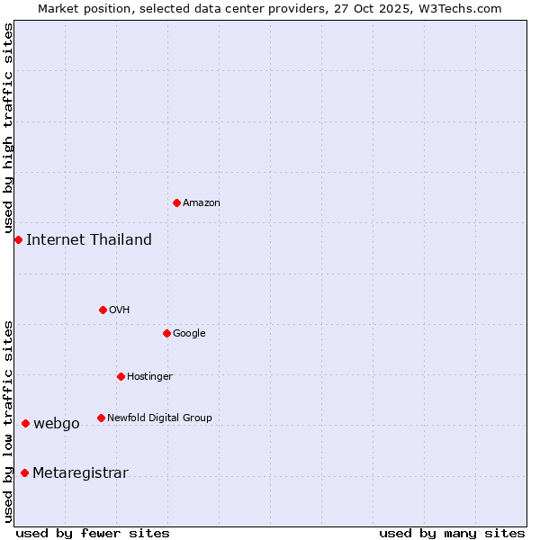 Market position of webgo vs. Metaregistrar vs. Internet Thailand