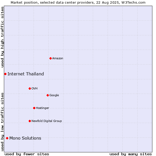 Market position of Mono Solutions vs. Internet Thailand