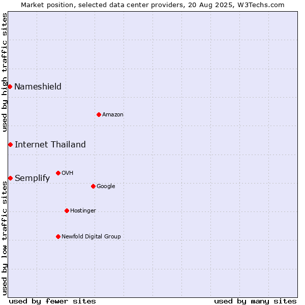 Market position of Semplify vs. Internet Thailand vs. Nameshield