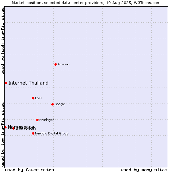 Market position of o2switch vs. Internet Thailand vs. Namespace